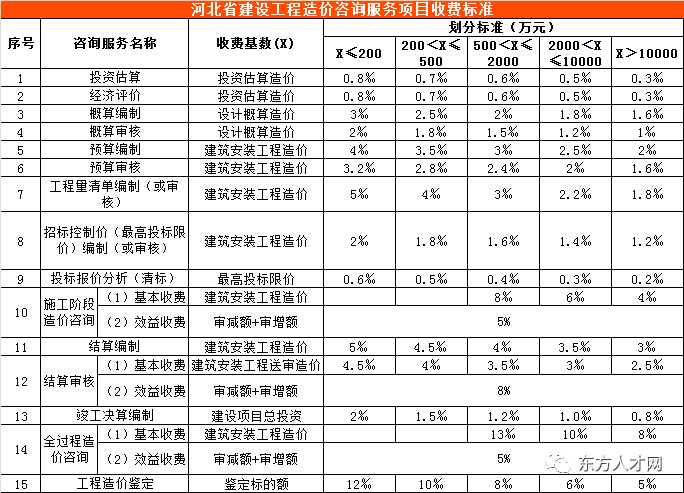 全国30省市最新工程造价咨询收费标准公布 收藏这份实用指南